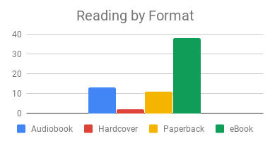 Reading by Format (1)